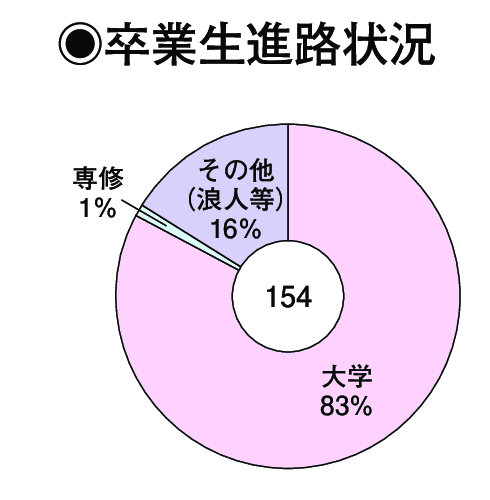 卒業生進路状況