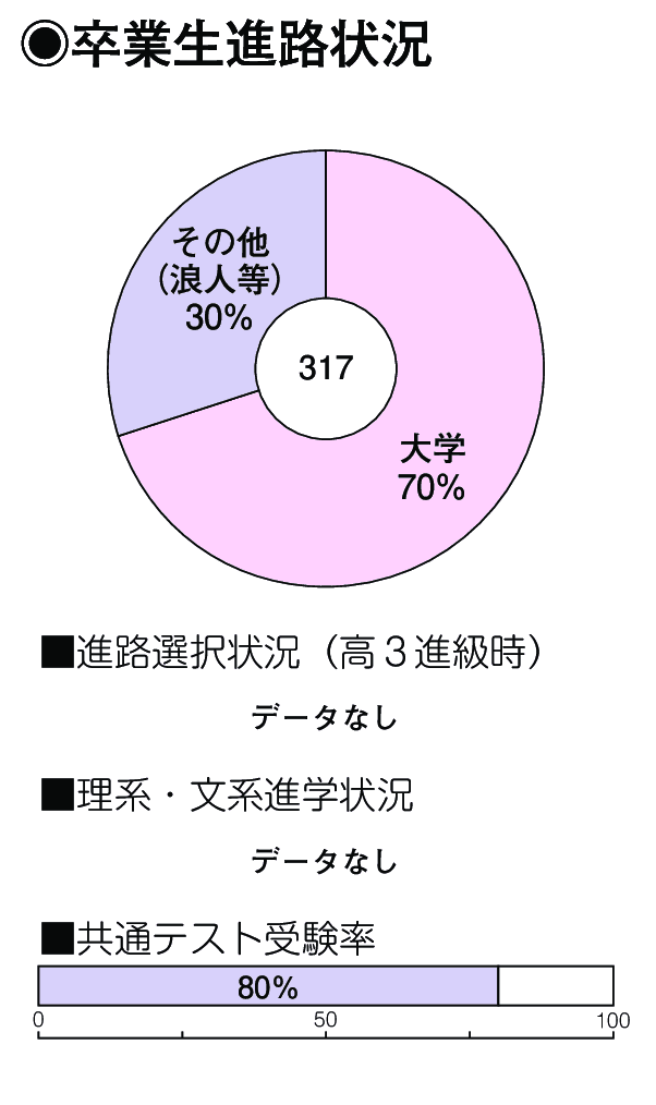 卒業生進路状況