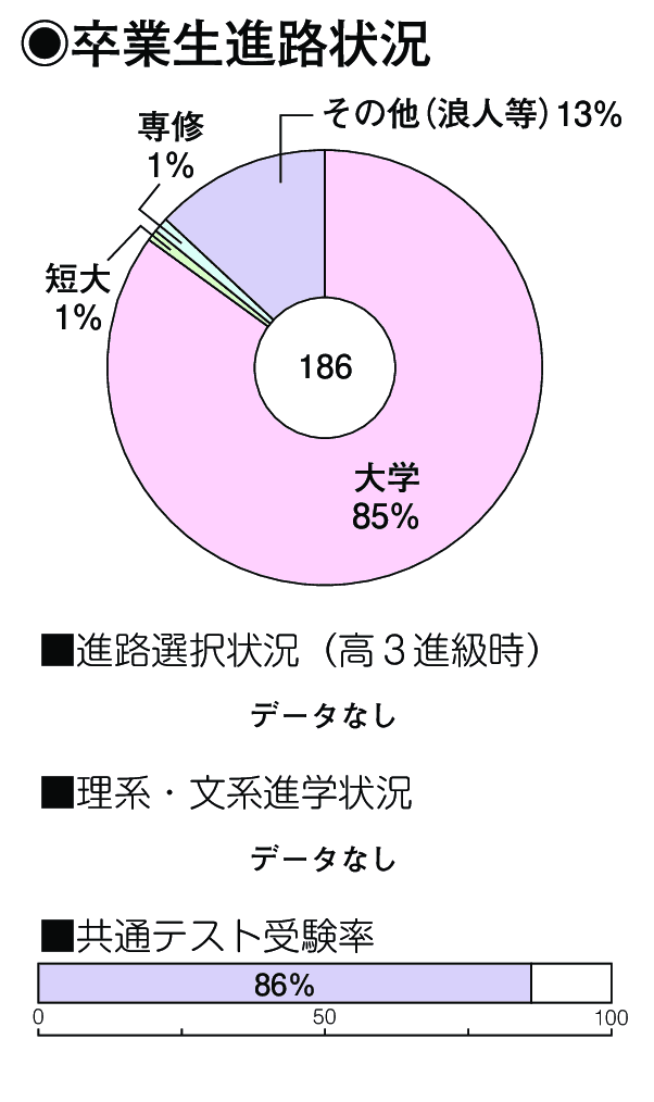 卒業生進路状況