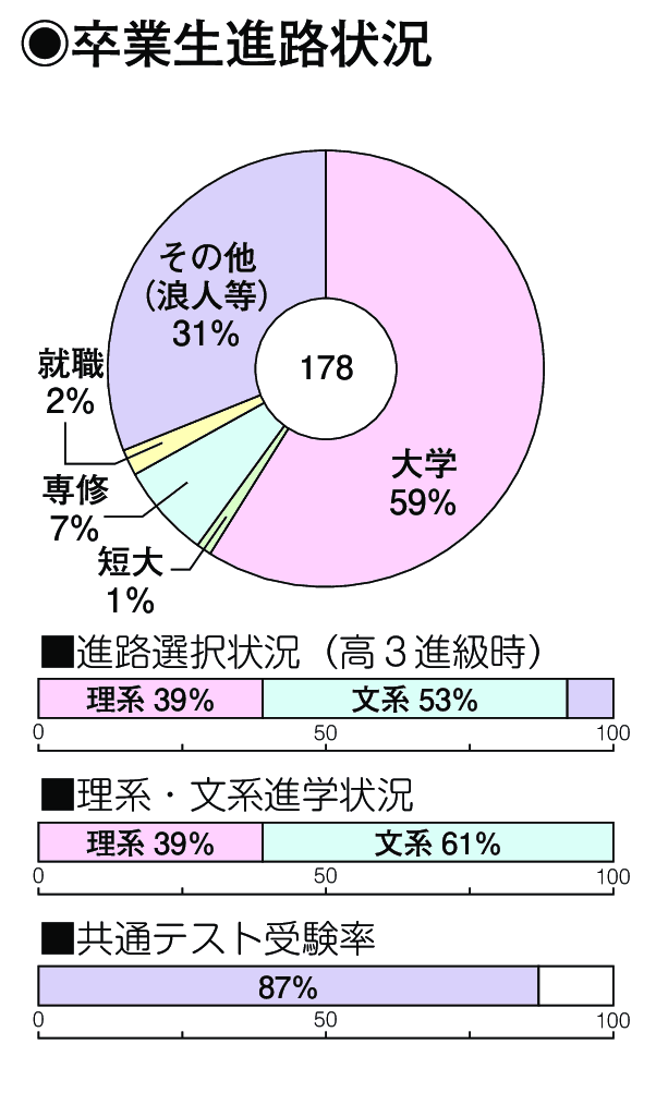 卒業生進路状況