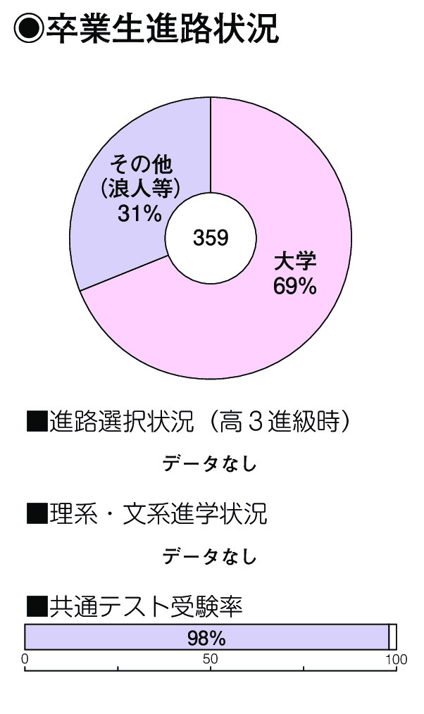 卒業生進路状況