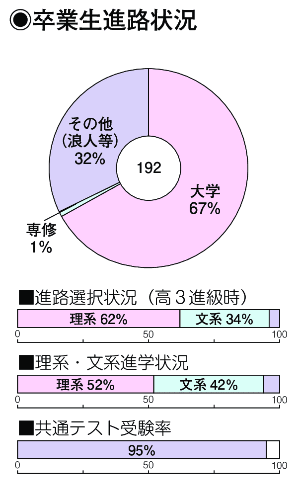 卒業生進路状況