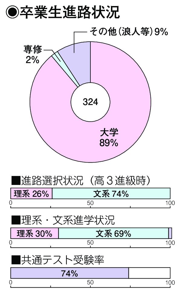 卒業生進路状況