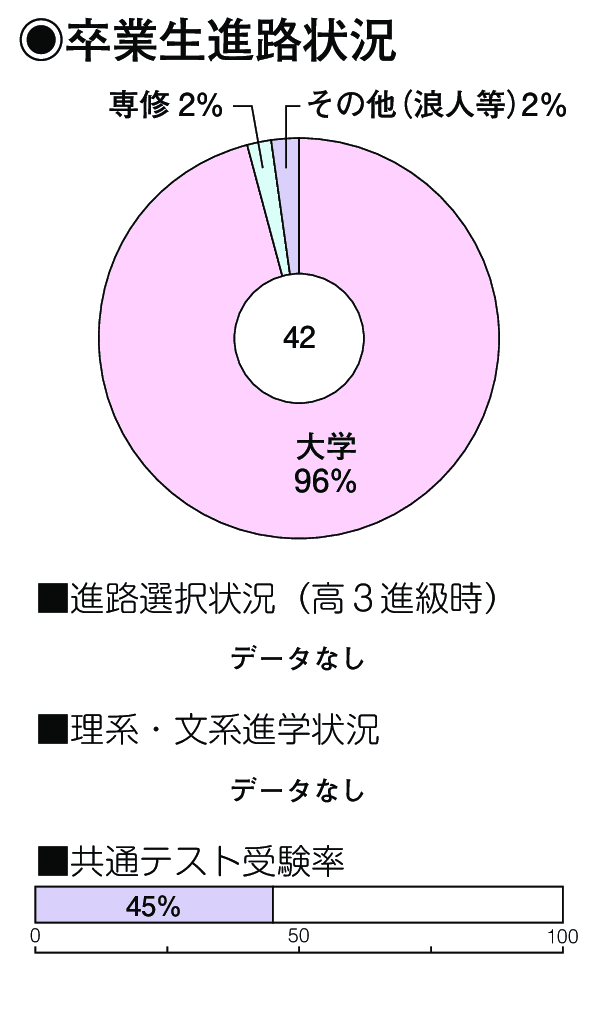 卒業生進路状況