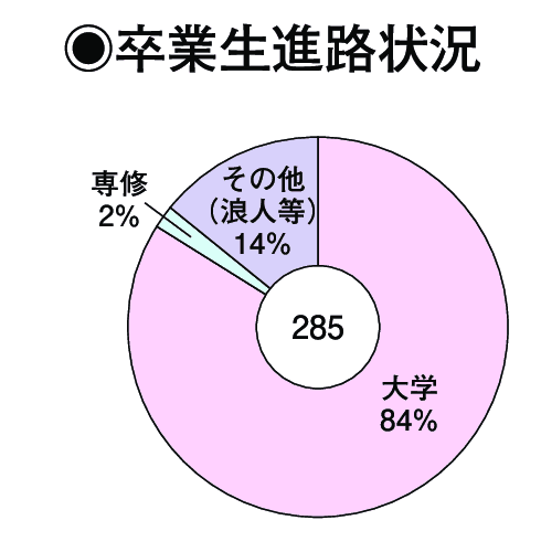 卒業生進路状況