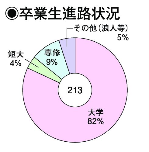 卒業生進路状況