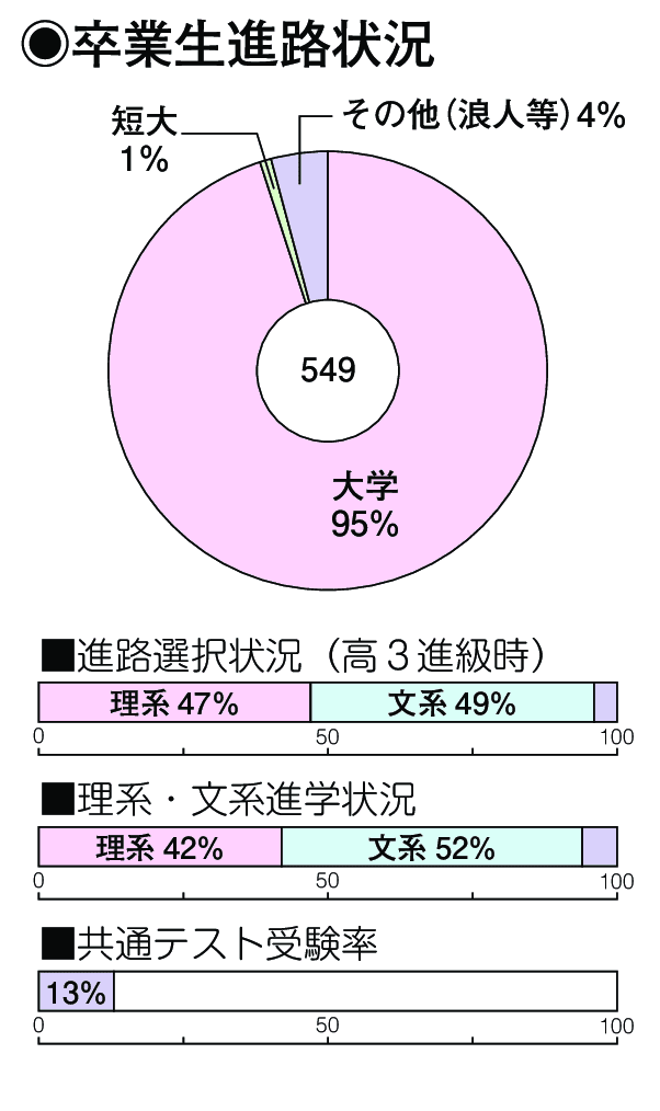 卒業生進路状況