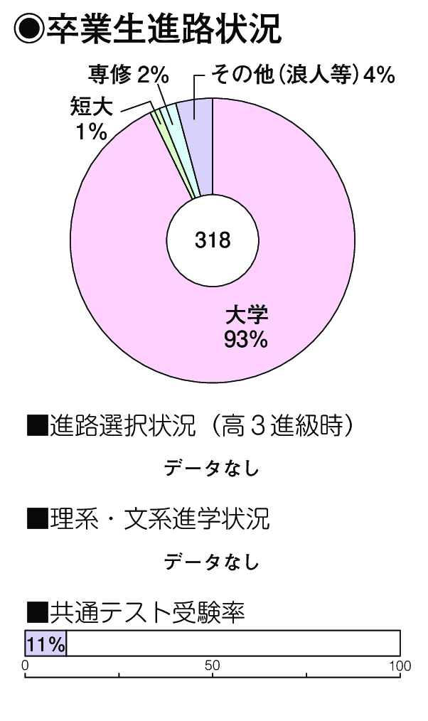 卒業生進路状況