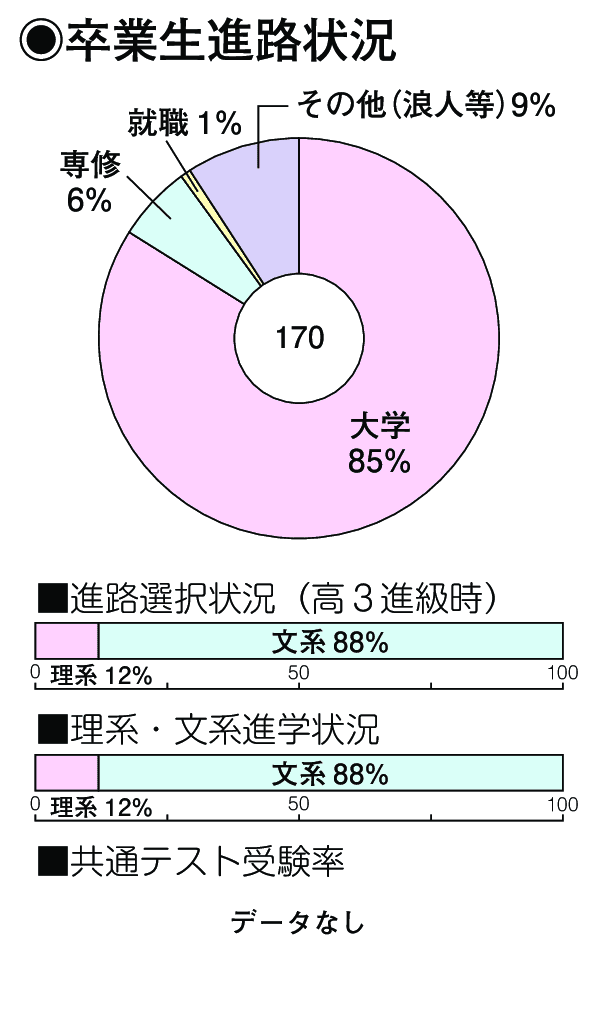 卒業生進路状況