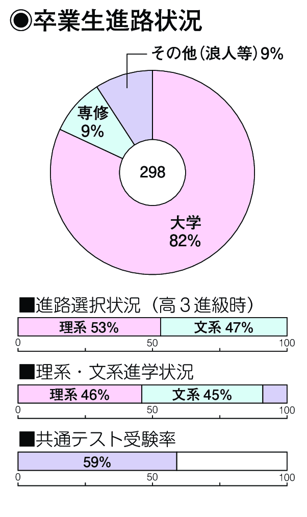 卒業生進路状況