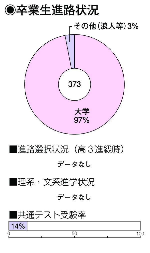 卒業生進路状況