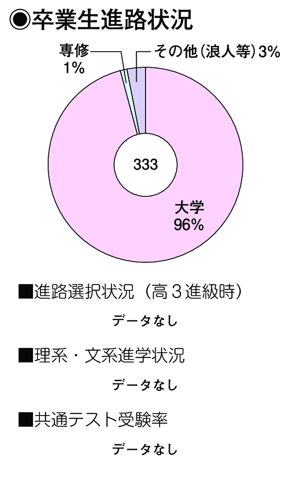 卒業生進路状況