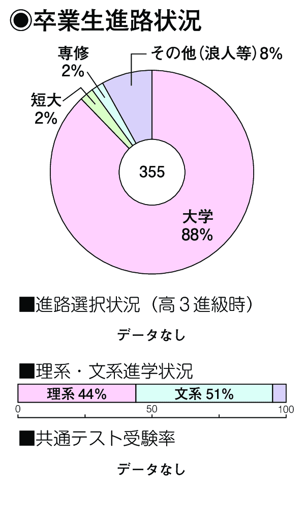 卒業生進路状況