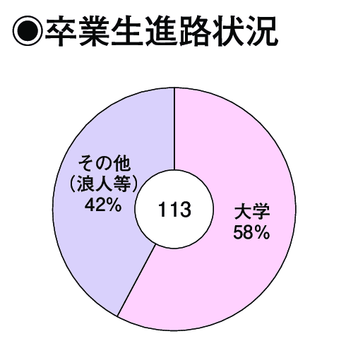 卒業生進路状況