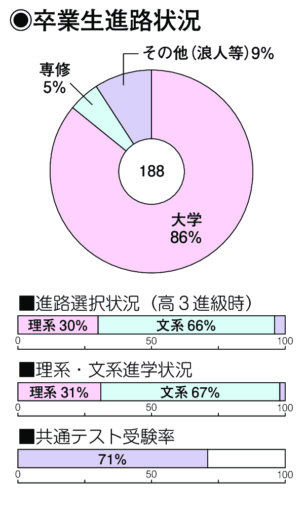 卒業生進路状況