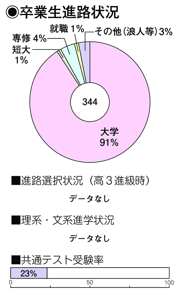 卒業生進路状況