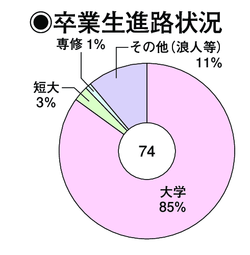 卒業生進路状況