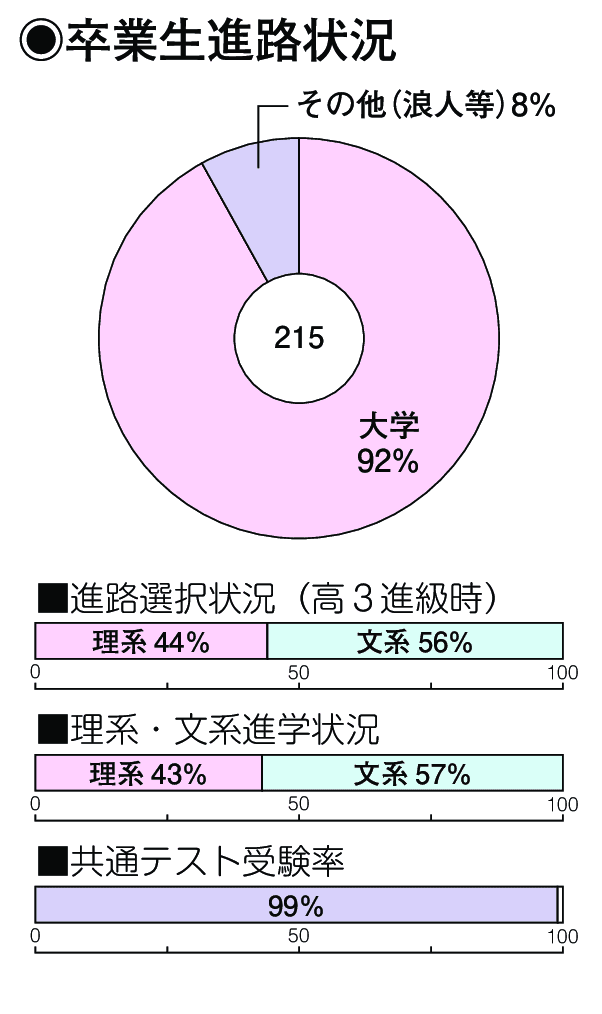 卒業生進路状況