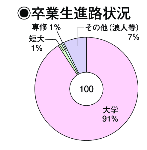 卒業生進路状況