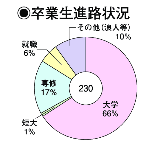 卒業生進路状況