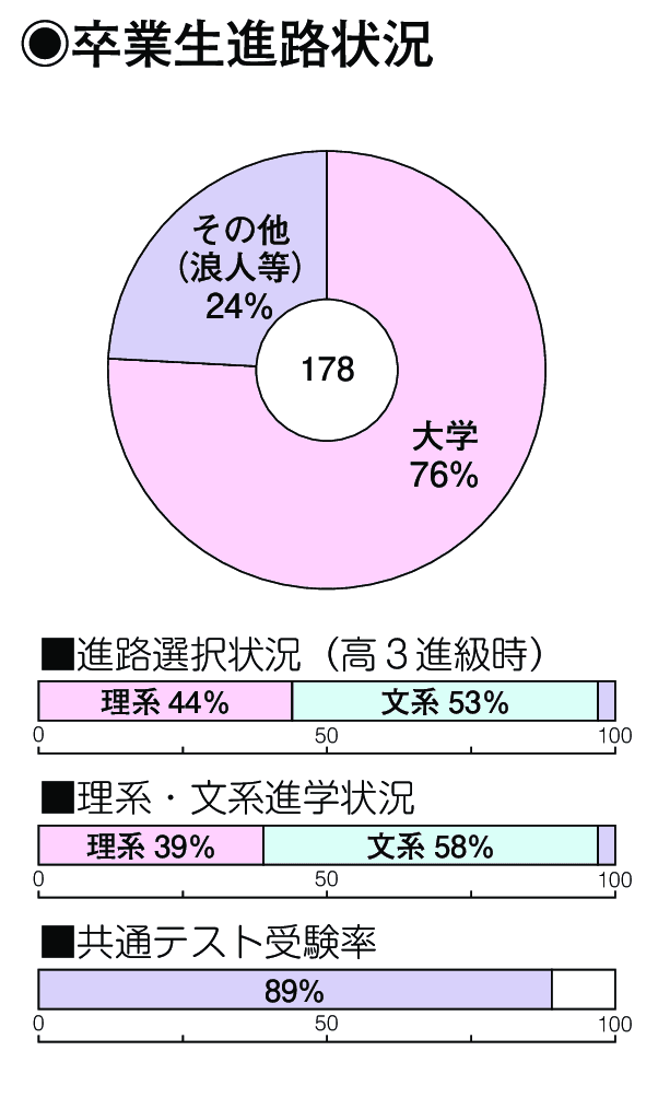 卒業生進路状況