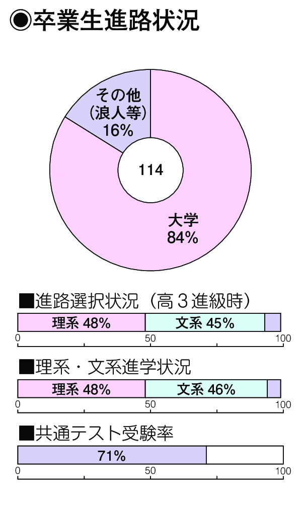 卒業生進路状況