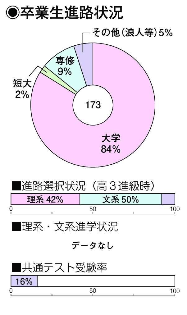 卒業生進路状況