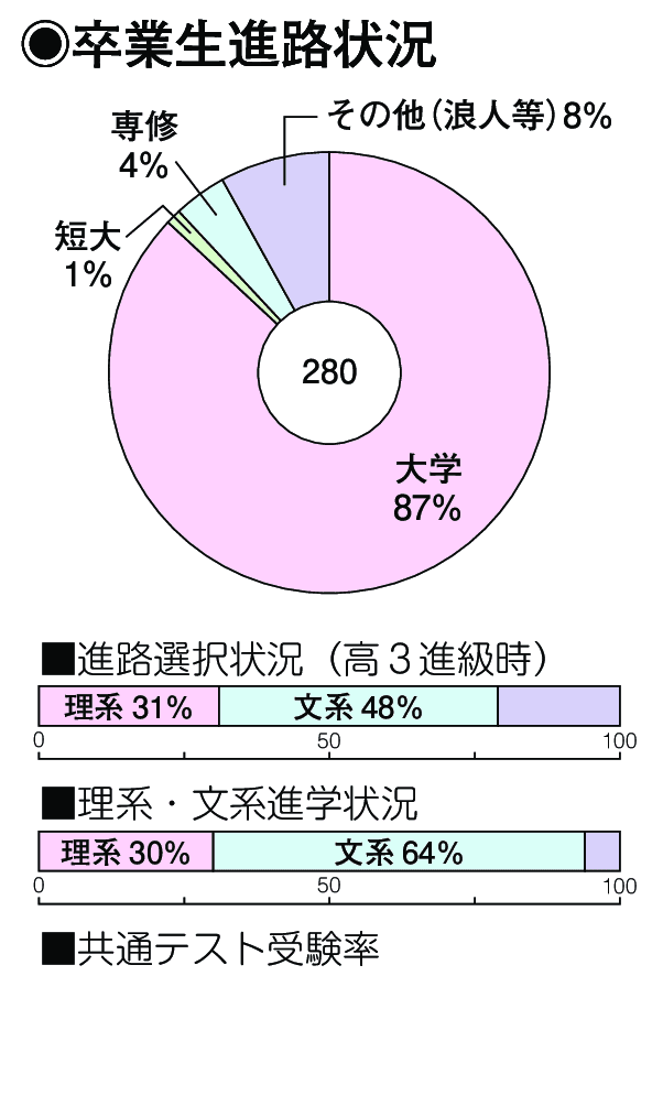 卒業生進路状況