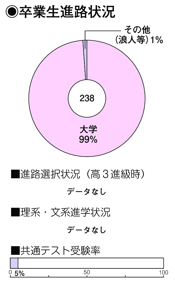 卒業生進路状況