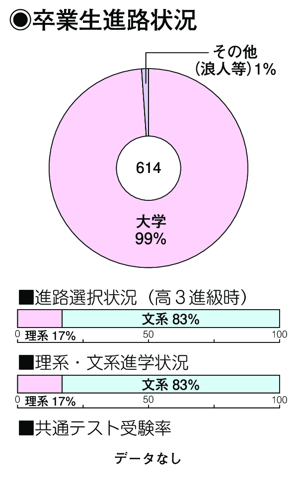 卒業生進路状況