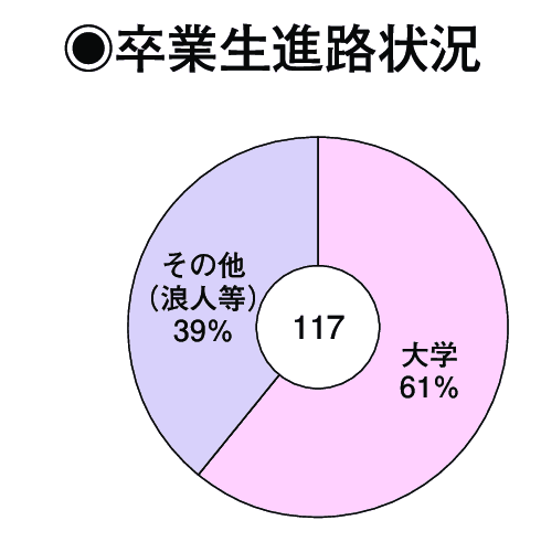 卒業生進路状況