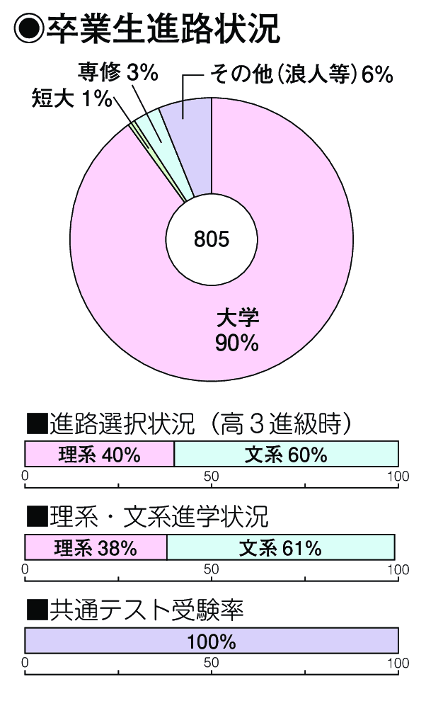 卒業生進路状況