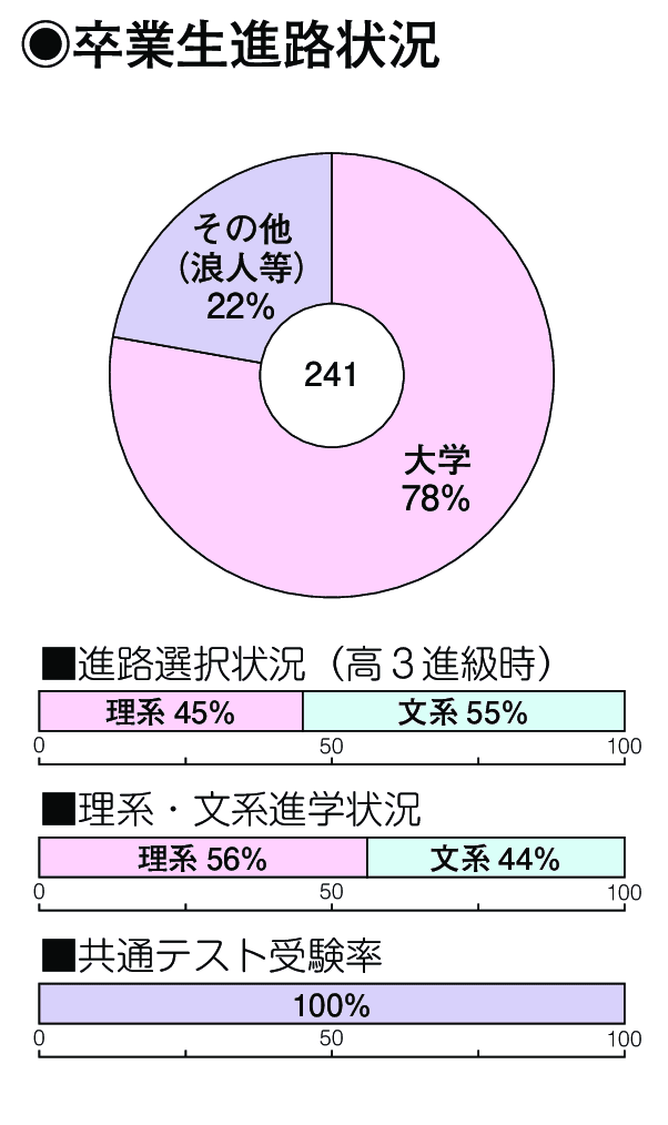 卒業生進路状況