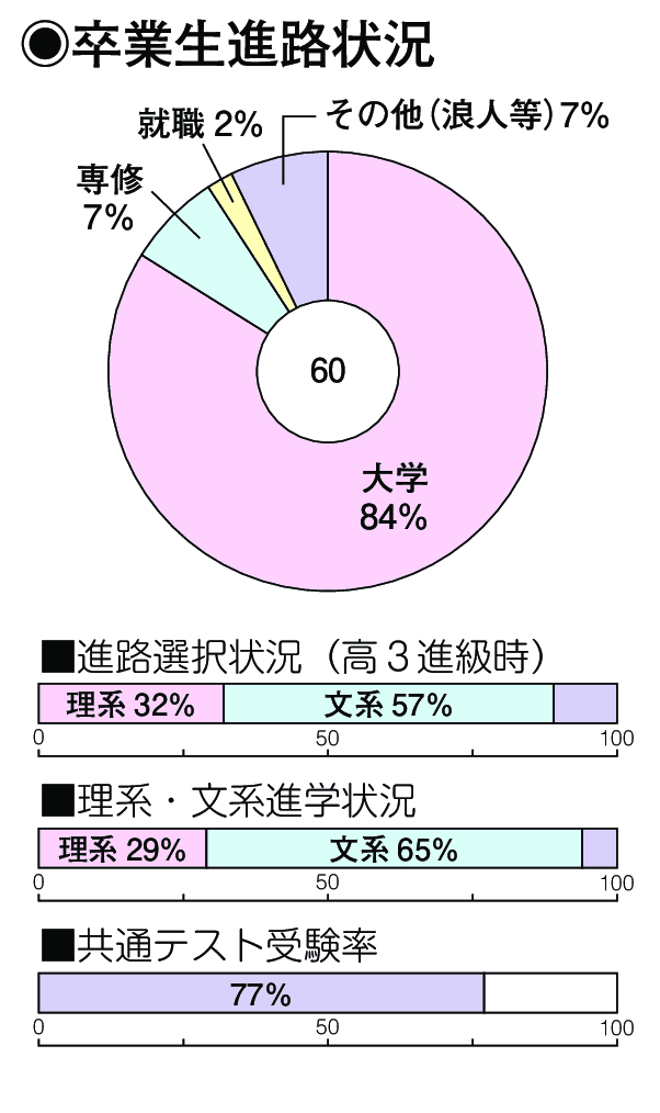 卒業生進路状況