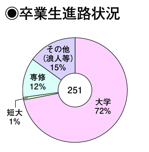 卒業生進路状況