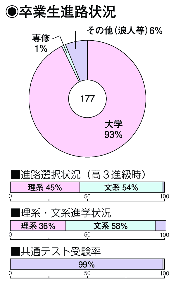 卒業生進路状況