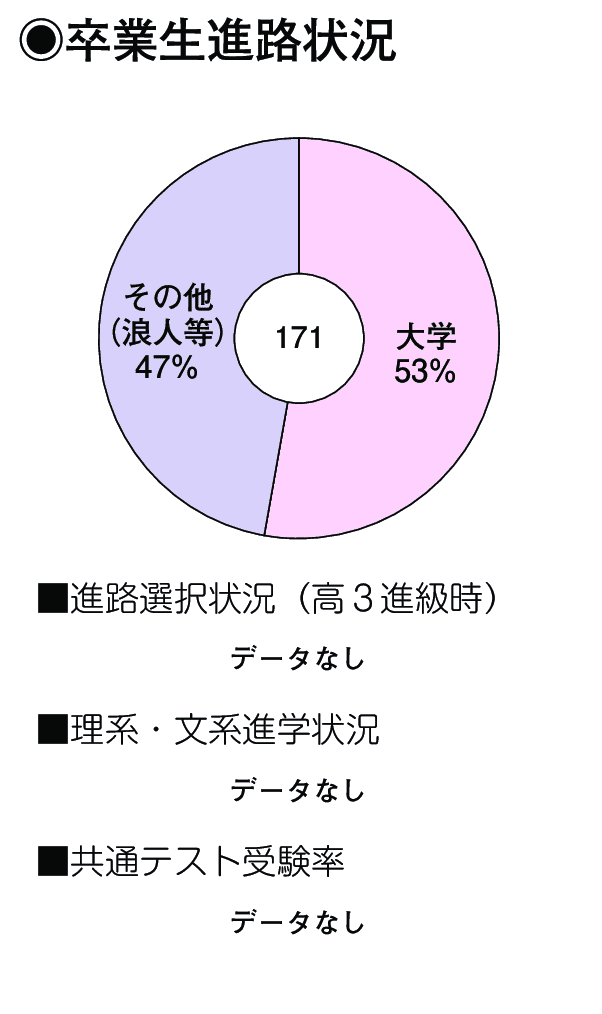 卒業生進路状況