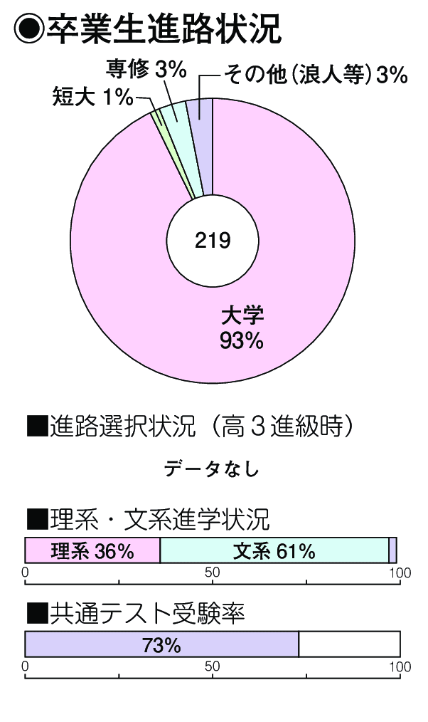 卒業生進路状況