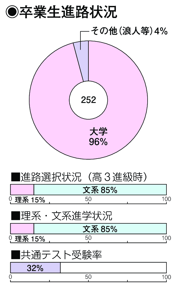 卒業生進路状況