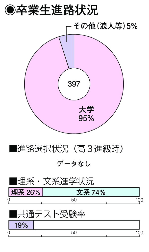 卒業生進路状況