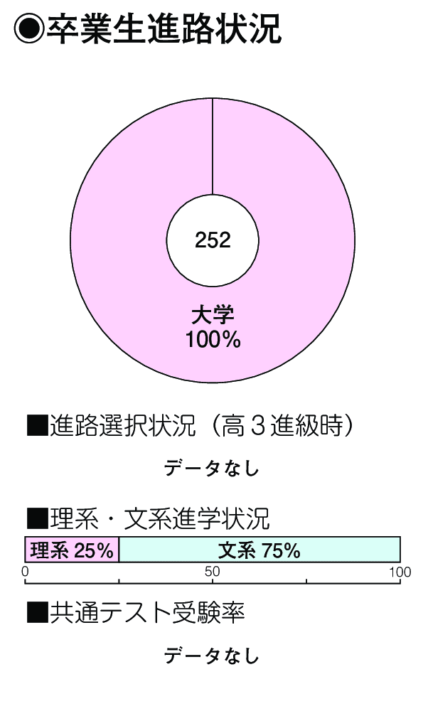 卒業生進路状況