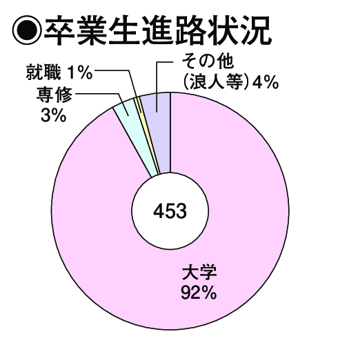 卒業生進路状況