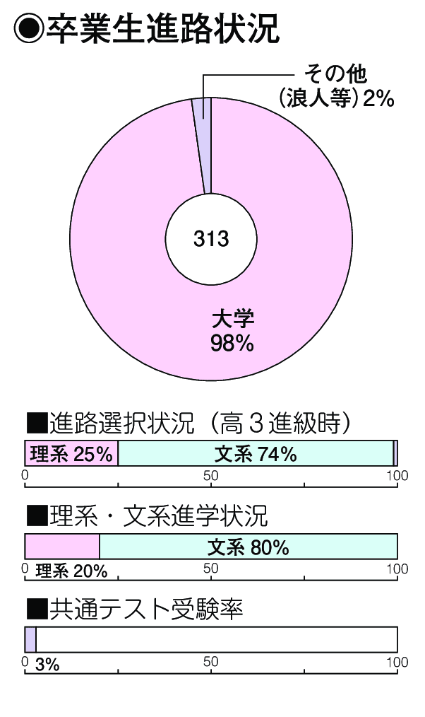 卒業生進路状況