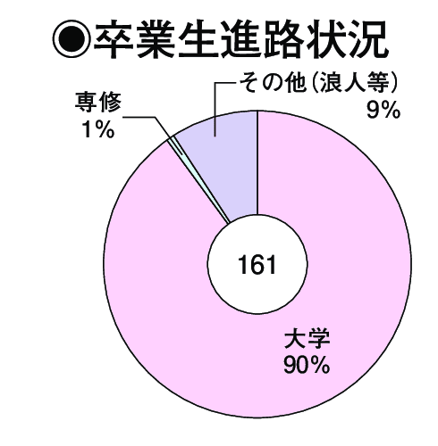 卒業生進路状況