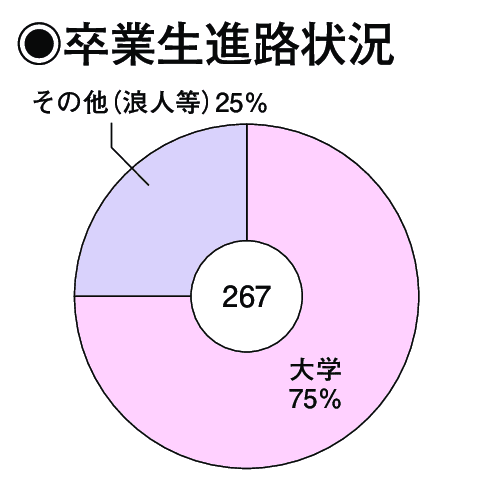 卒業生進路状況