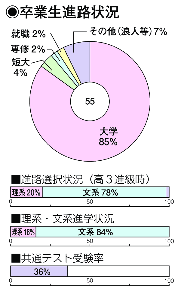 卒業生進路状況