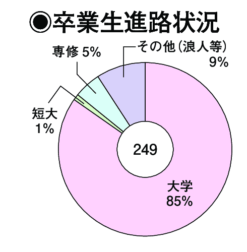 卒業生進路状況