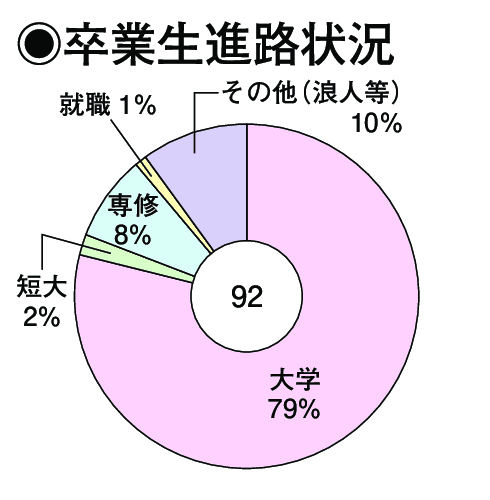 卒業生進路状況