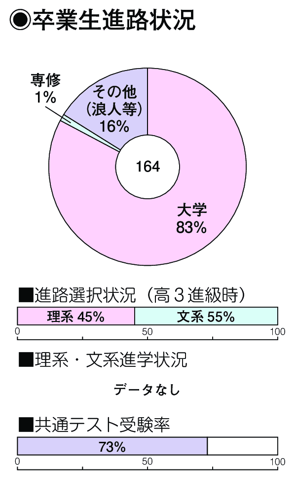 卒業生進路状況