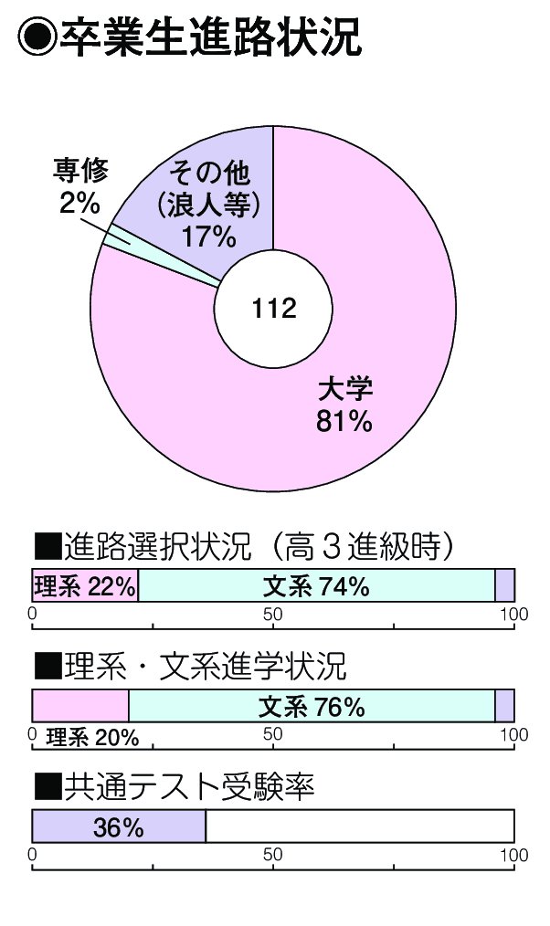 卒業生進路状況